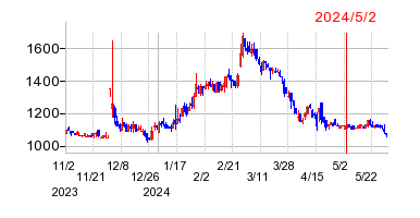 2024年5月2日 15:21前後のの株価チャート